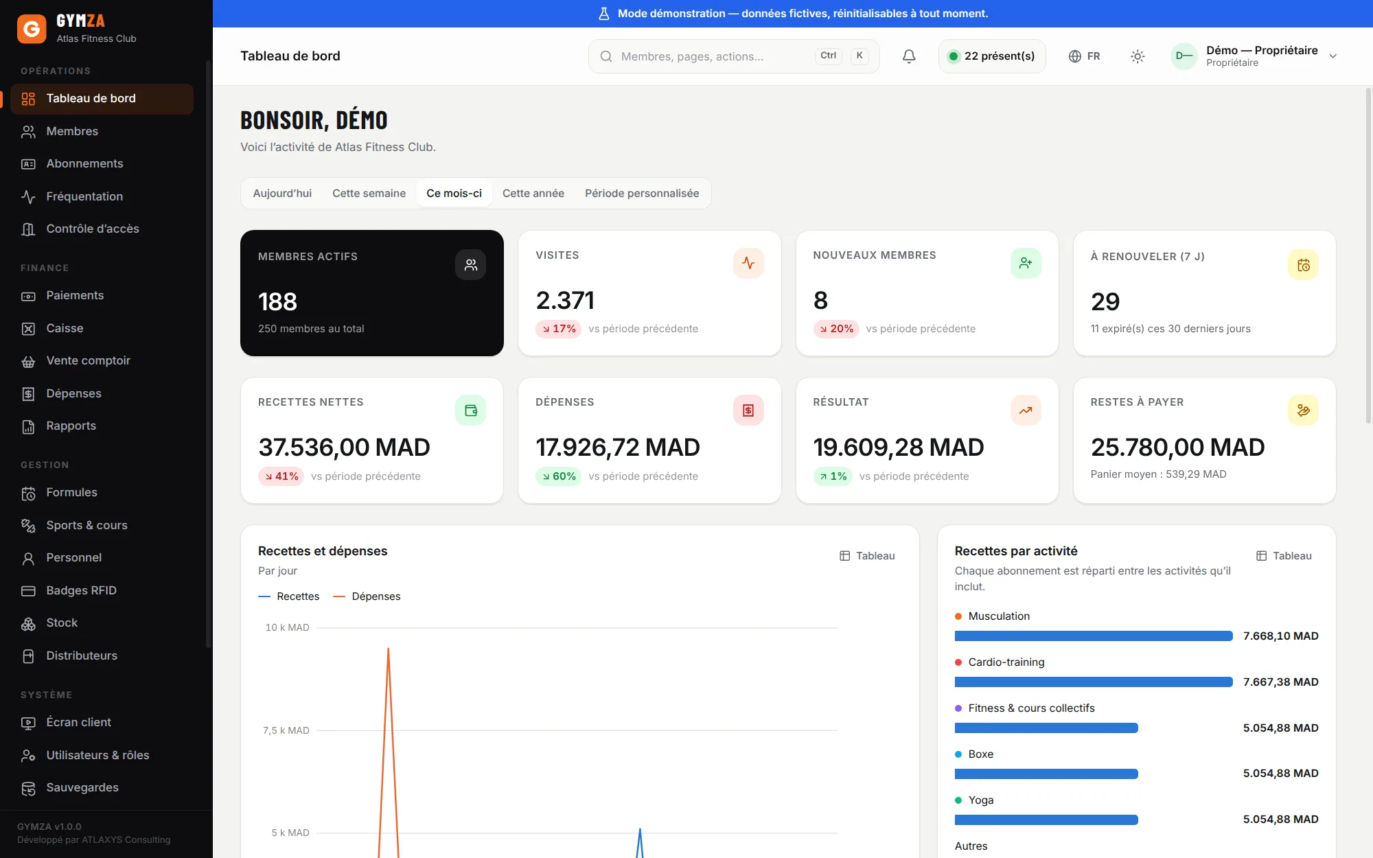 Tableau de bord de Gymza : membres actifs, visites, nouveaux membres, abonnements à renouveler, recettes, dépenses et résultat du mois en dirhams